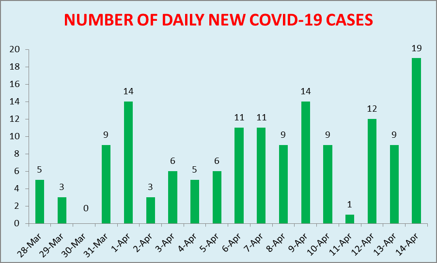 Nineteen New COVID-19 Cases Confirmed, More Than 60,000 People Vaccinated