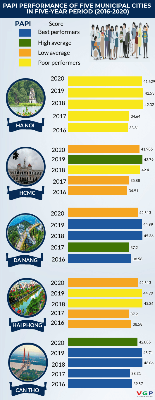 Infographics: PAPI Performance of Five Cities