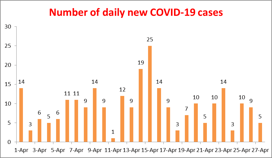 Viet Nam Confirms Five New COVID-19 Cases