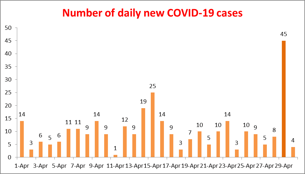 Health ministry confirms three local infection cases