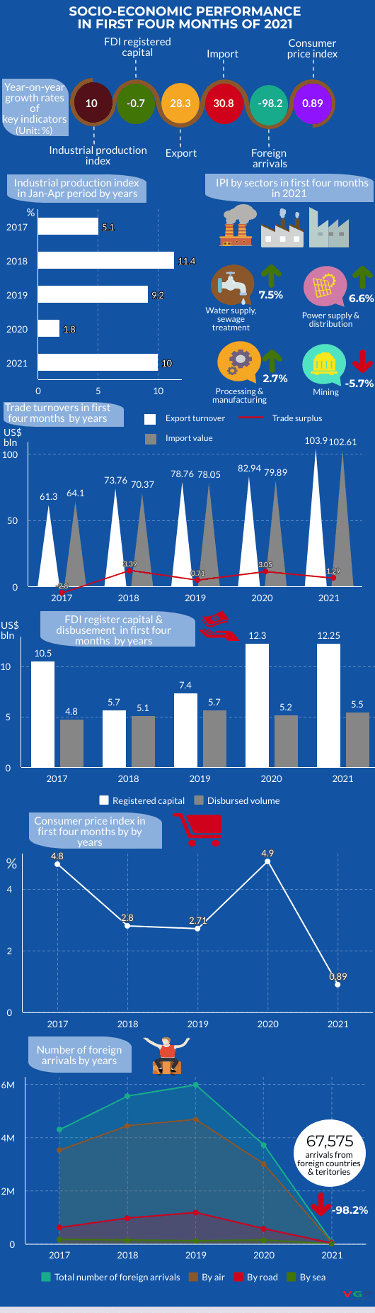 Infographic: Socio-economic performance in first four months