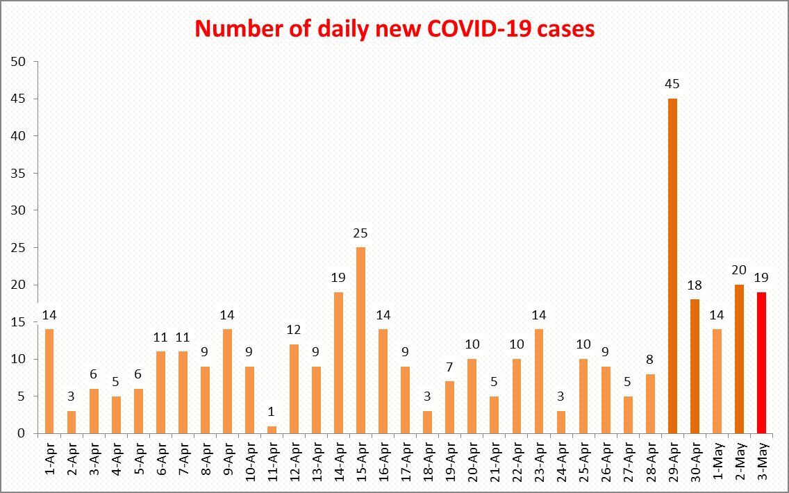 Viet Nam confirms 10 COVID-19 community infection cases