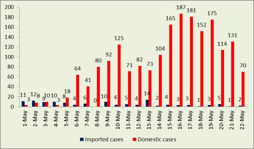National COVID-19 patient tally surpasses 5,000