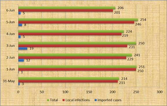 Forty-four new COVID-19 cases bring national tally to 8,791