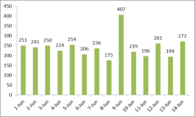 Eighty new COVID-19 cases, record number of recoveries reported