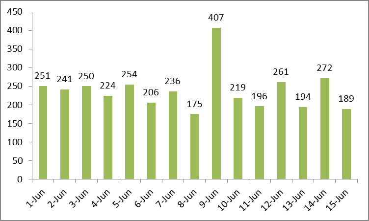 Health ministry confirms 118 new COVID-19 cases