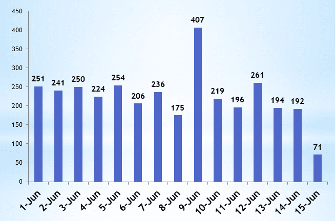 Viet Nam confirms 71 new COVID-19 cases
