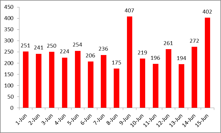 COVID-19 patient tally surpasses 11,000