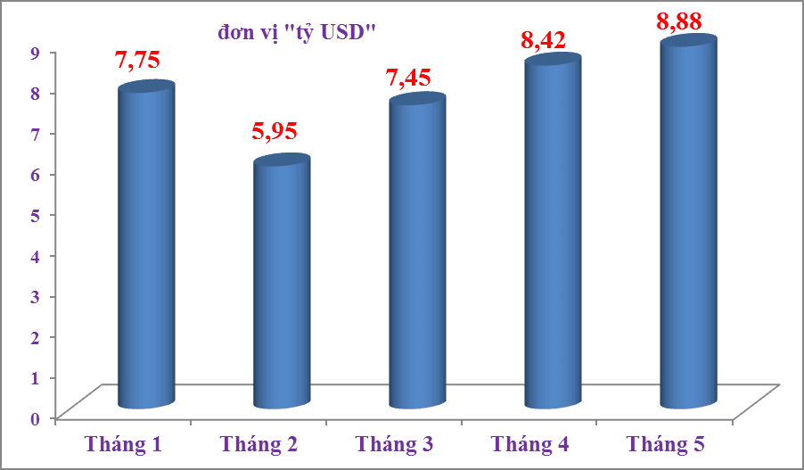 Import and export reached a record at Hai Phong Customs during complicated pandemic time
