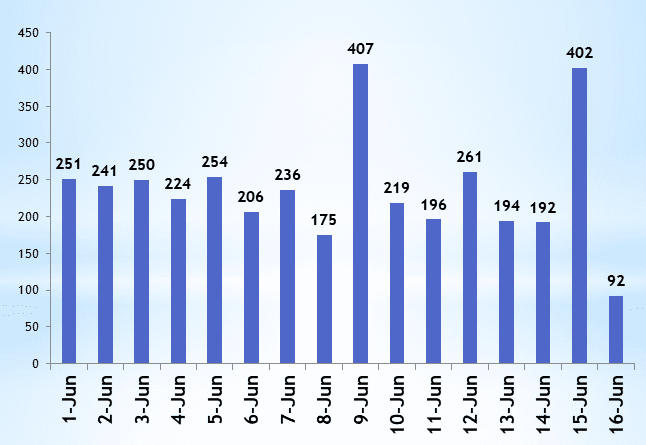 Ninety-two new COVID-19 cases take national tally to 11,304