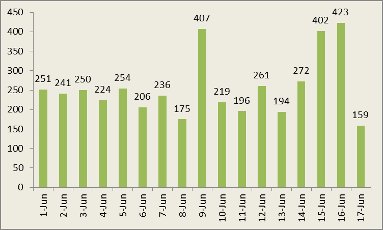 Health ministry confirms 159 new COVID-19 cases