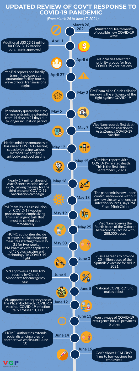 Infographic: Update on Gov't response to COVID-19 pandemic