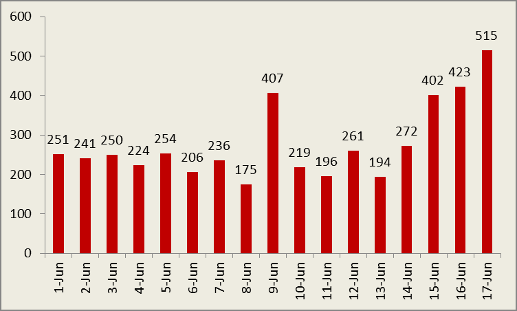 Viet Nam reports new record of daily COVID-19 cases
