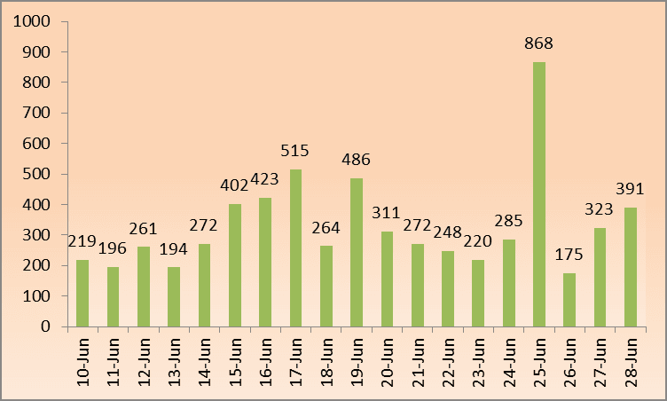 COVID-19 patient tally surpasses 16,000