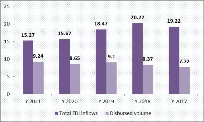 FDI Inflows Reach US$15.27 bln in First Six Months