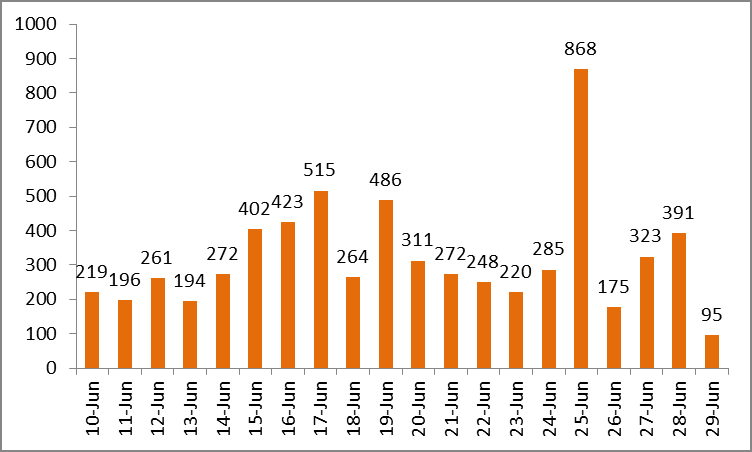 Ninety-five new COVID-19 cases added to national patient tally
