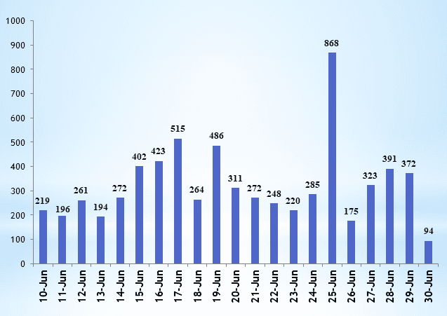 Ninety-four new COVID-19 cases added to national tally