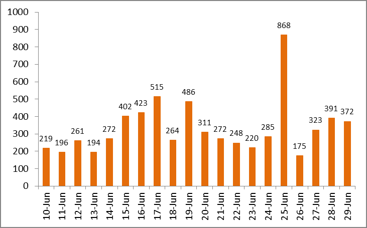 Viet Nam reports 277 new COVID-19 cases, 245 recoveries