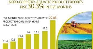 Agro-forestry-aquatic exports grow remarkably amidst COVID-19
