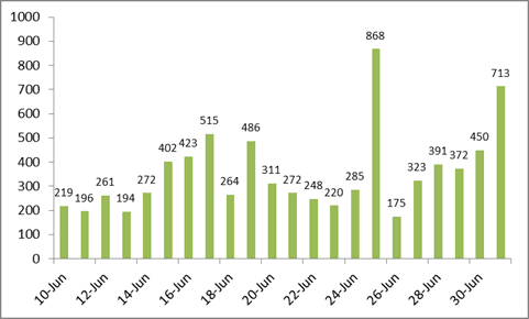 Viet Nam reports 264 new COVID-19 patients, 407 recovered cases