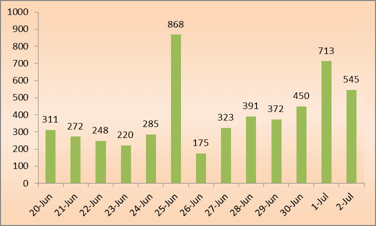Health ministry confirms 219 new COVID-19 cases, 148 recoveries