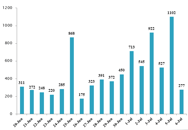 Additional 277 COVID-19 cases announced