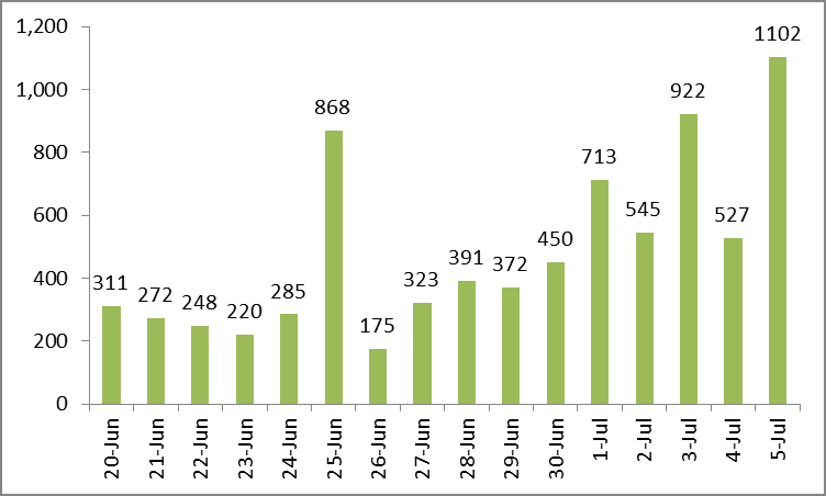 Viet Nam reports new single-day record of COVID-19 infections