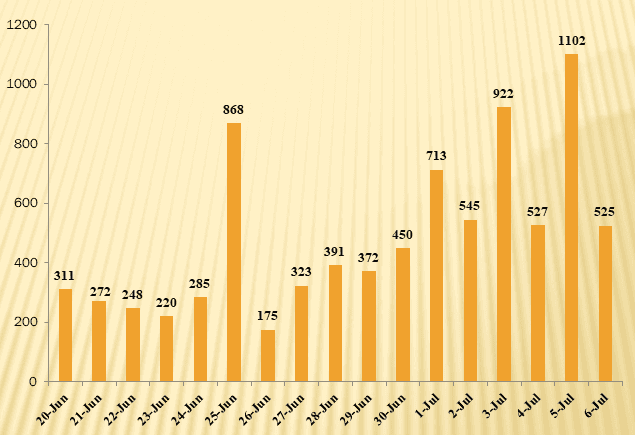 Health ministry reports 248 new COVID-19 cases