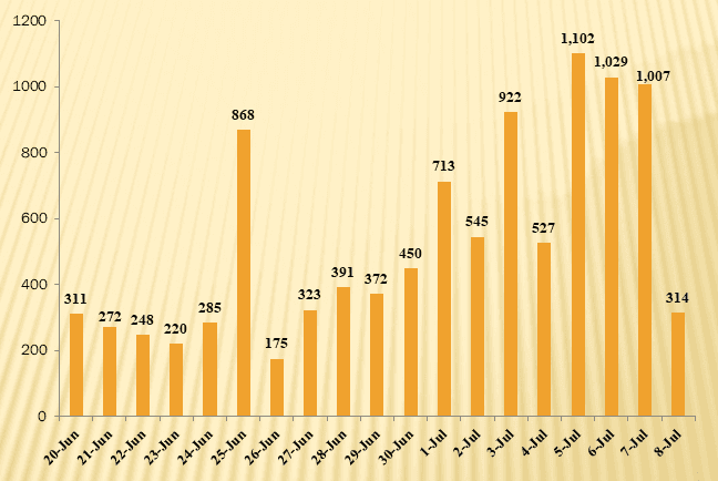 Health ministry reports 314 new COVID-19 cases