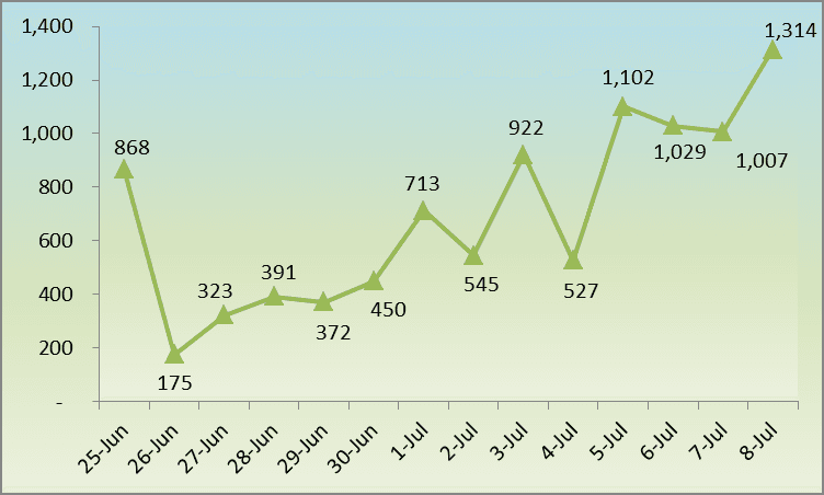 New single-day record of COVID-19 cases set