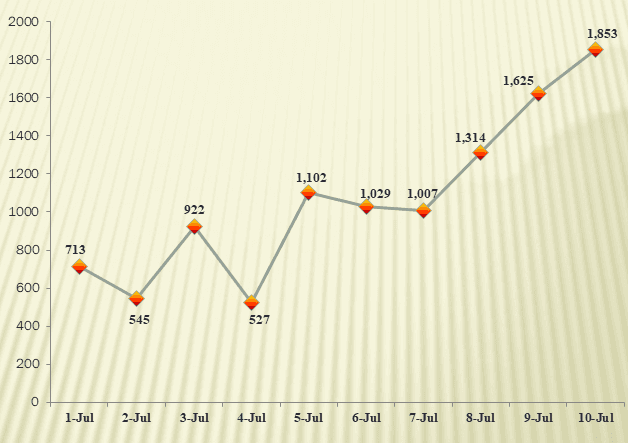 Another single-day record of daily COVID-19 infections reported