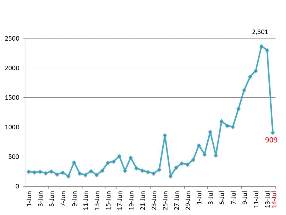 Health ministry reports 909 new COVID-19 cases