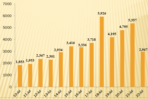 Additional 2,967 COVID-19 cases confirmed