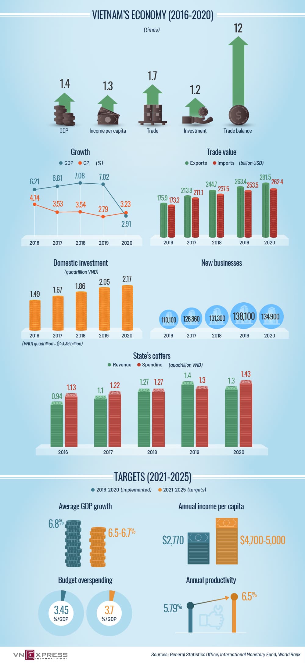 How Vietnam’s economy has changed over five years