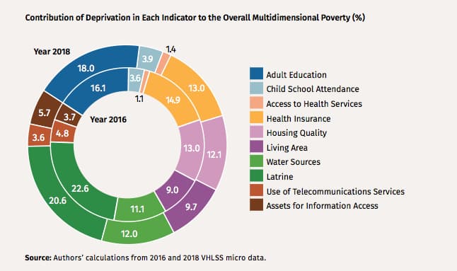 Viet Nam needs US$ 3.25 bln for multi-dimensional poverty reduction through 2025