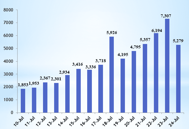 Additional 5,279 COVID-19 cases confirmed