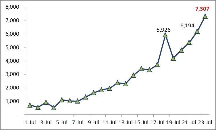 Daily COVID-19 tally reaches new high of 7,307 cases