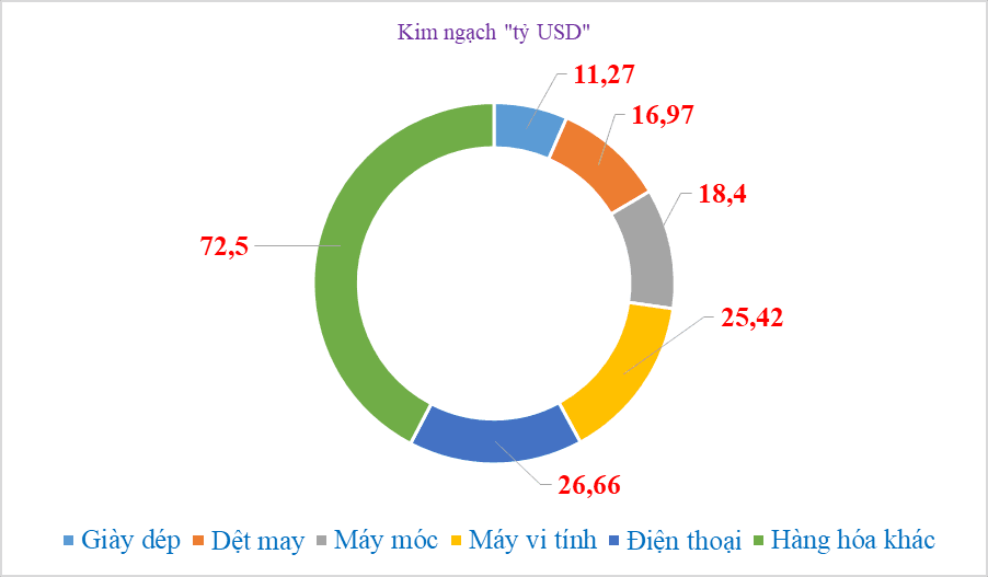 Footwear enters top export items, reaches US$10 billion