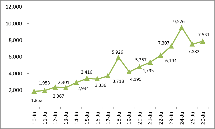 Additional 5,174 COVID-19 cases confirmed
