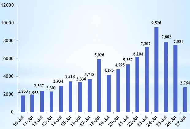 Health ministry reports 2,764 new COVID-19 cases