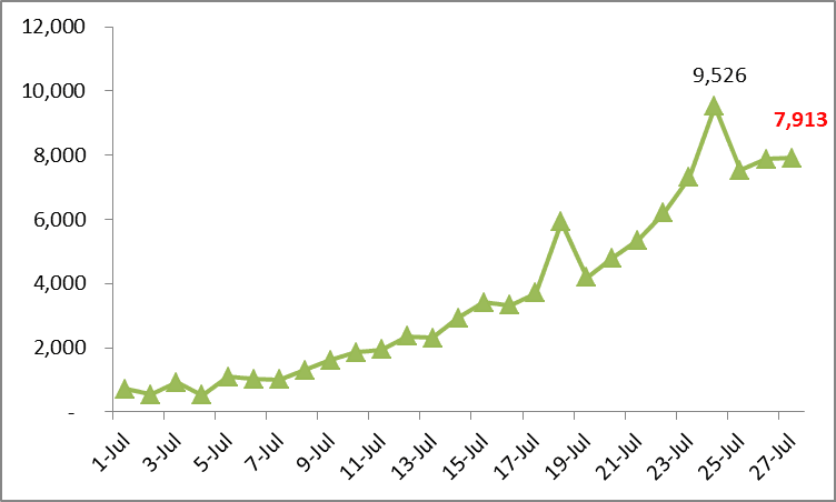 Tuesday’s COVID-19 tally reaches 7,913 cases
