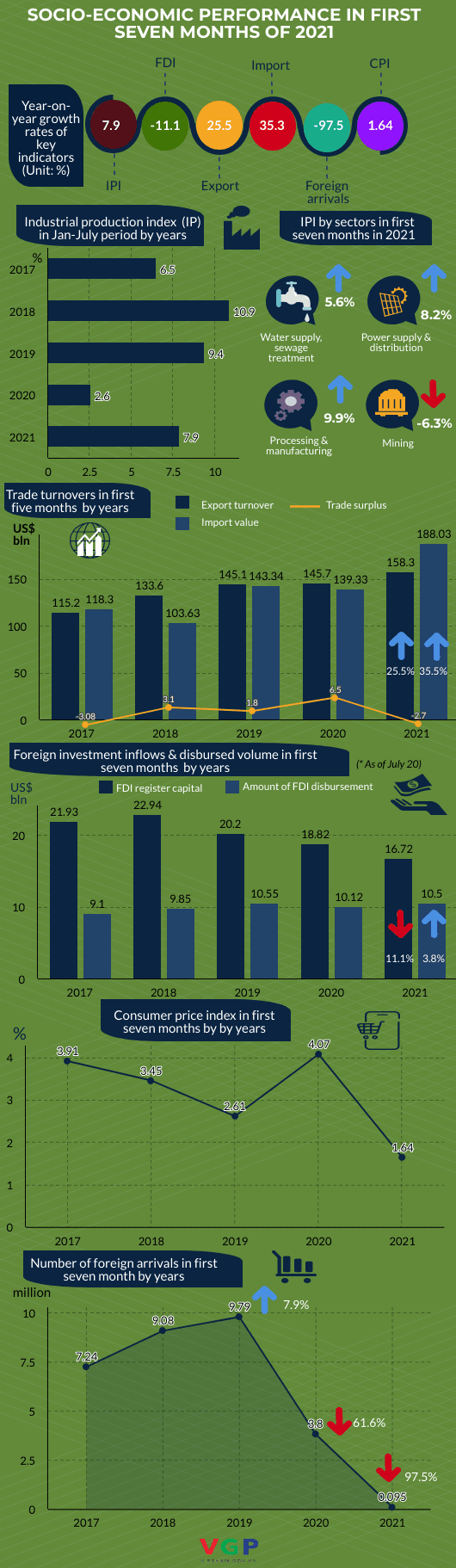 Infographic: Socio-economic performance in first seven months of 2021