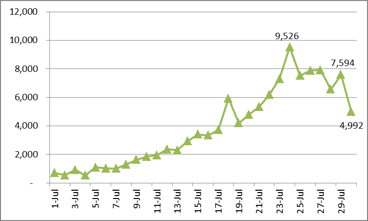 Viet Nam reports 4,992 new COVID-19 cases