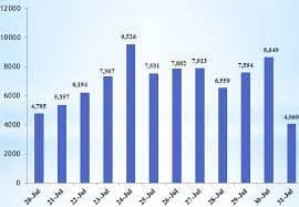 More than 970,000 C/O forms D sent to ASEAN countries