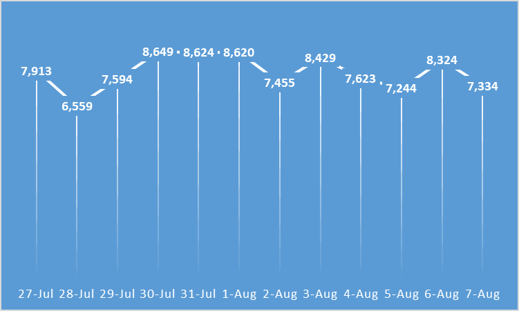 National COVID-19 patient tally surpasses 200,000