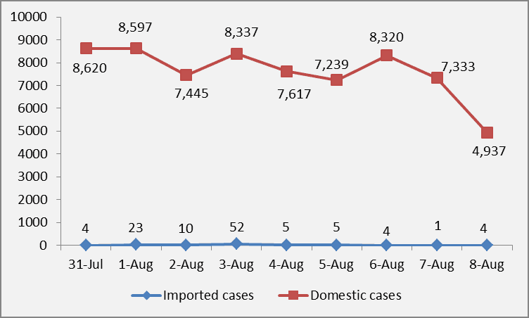 Viet Nam reports additional 4,941 COVID-19 cases