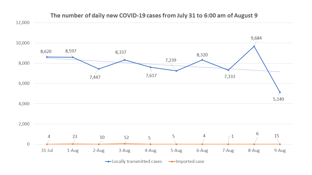 Health ministry reports 5,155 new COVID-19 cases