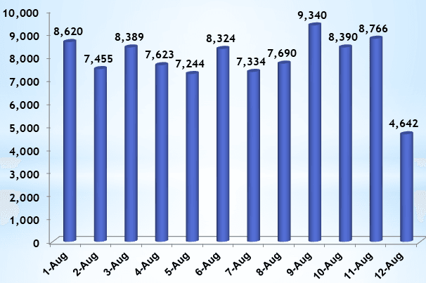 Additional 4,642 COVID-19 cases confirmed