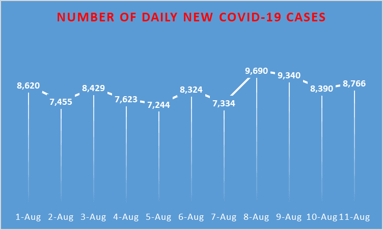 Health ministry reports 3,964 new COVID-19 cases, 4,806 recoveries