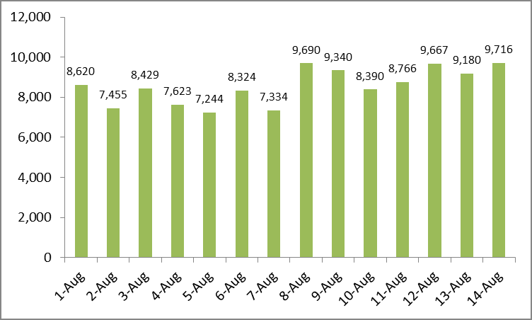 New COVID-19 cases hit another single-day record